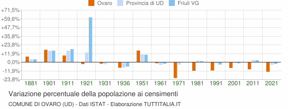 Grafico variazione percentuale della popolazione Comune di Ovaro (UD)