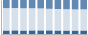 Grafico struttura della popolazione Comune di Ovaro (UD)