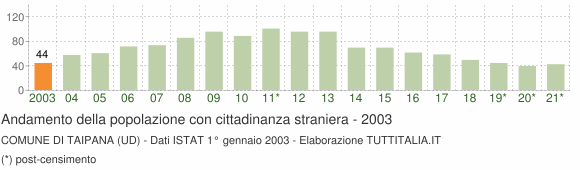 Grafico andamento popolazione stranieri Comune di Taipana (UD)