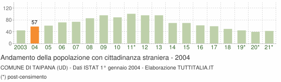 Grafico andamento popolazione stranieri Comune di Taipana (UD)