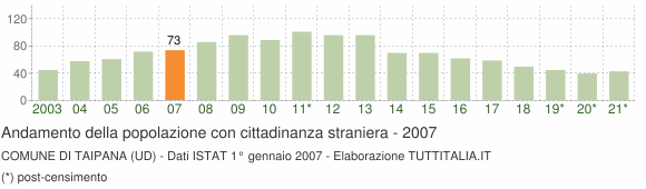 Grafico andamento popolazione stranieri Comune di Taipana (UD)