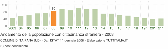 Grafico andamento popolazione stranieri Comune di Taipana (UD)