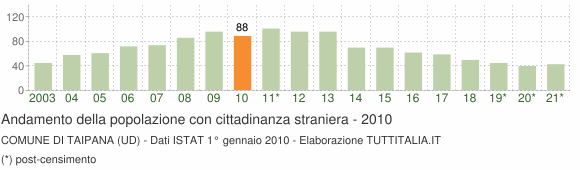 Grafico andamento popolazione stranieri Comune di Taipana (UD)