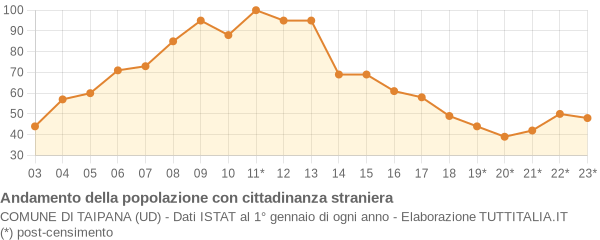 Andamento popolazione stranieri Comune di Taipana (UD)