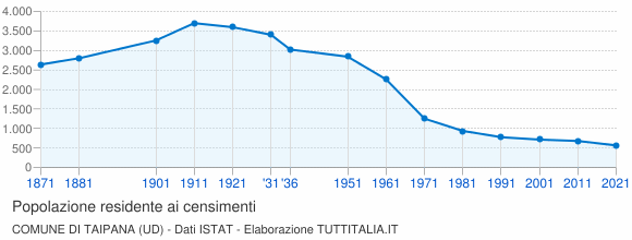 Grafico andamento storico popolazione Comune di Taipana (UD)