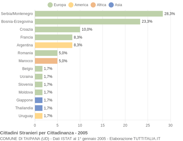 Grafico cittadinanza stranieri - Taipana 2005