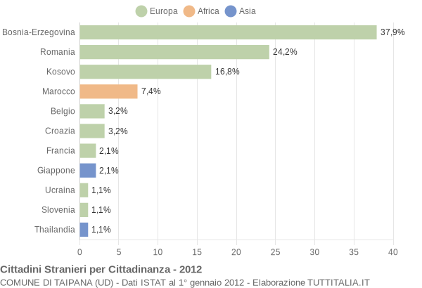 Grafico cittadinanza stranieri - Taipana 2012