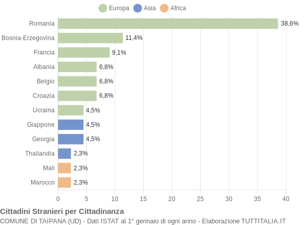 Grafico cittadinanza stranieri - Taipana 2019