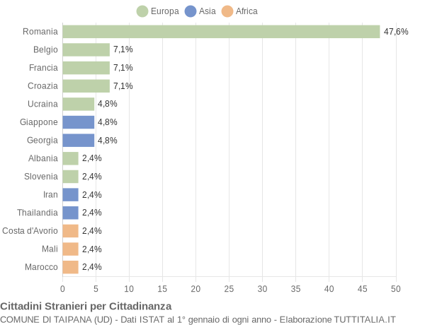 Grafico cittadinanza stranieri - Taipana 2021