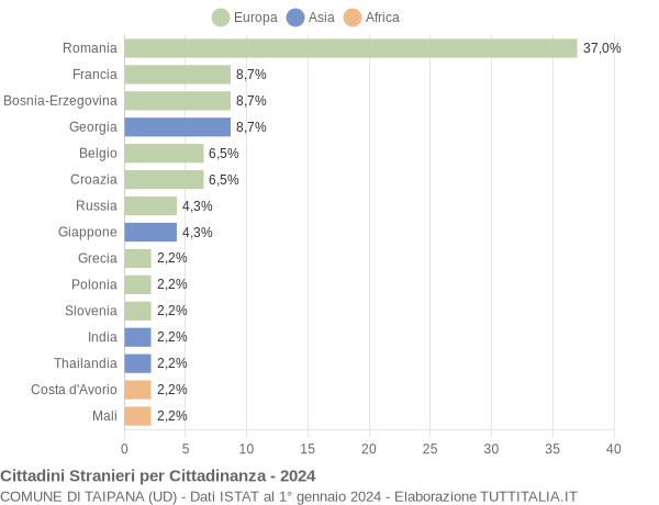 Grafico cittadinanza stranieri - Taipana 2024