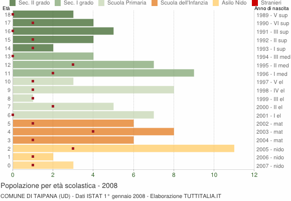 Grafico Popolazione in età scolastica - Taipana 2008