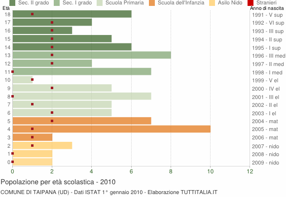 Grafico Popolazione in età scolastica - Taipana 2010