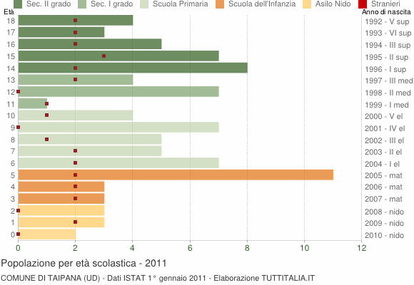 Grafico Popolazione in età scolastica - Taipana 2011