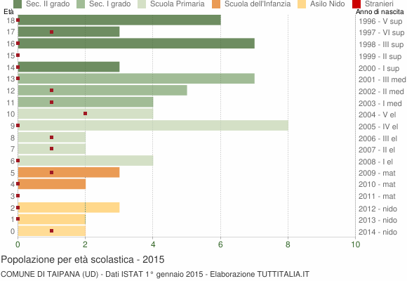 Grafico Popolazione in età scolastica - Taipana 2015