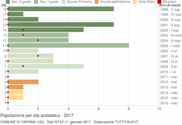 Grafico Popolazione in età scolastica - Taipana 2017