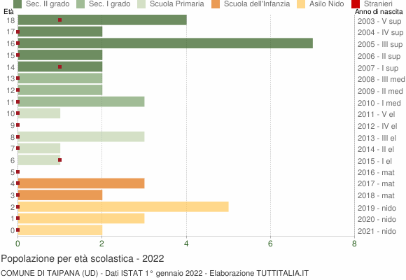 Grafico Popolazione in età scolastica - Taipana 2022