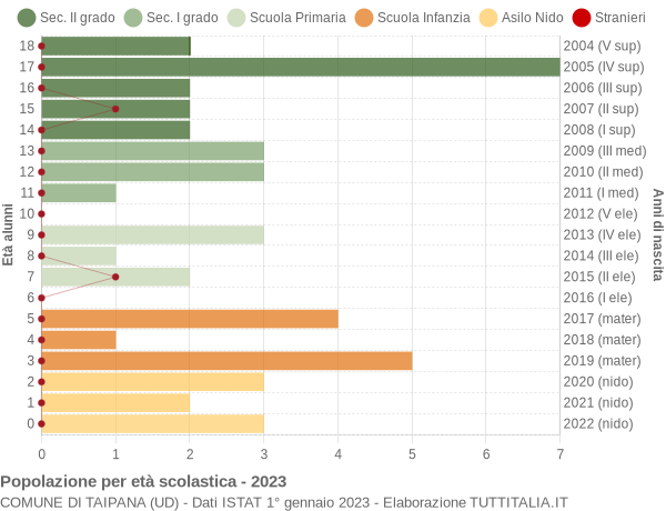 Grafico Popolazione in età scolastica - Taipana 2023