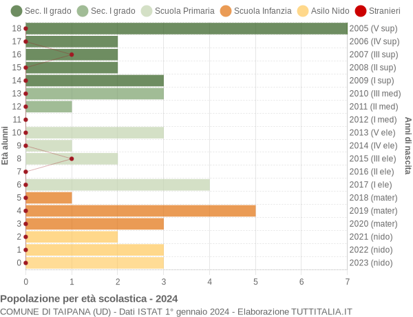 Grafico Popolazione in età scolastica - Taipana 2024