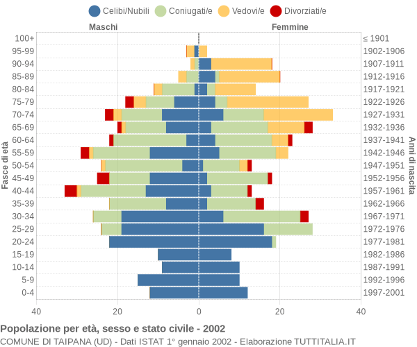 Grafico Popolazione per età, sesso e stato civile Comune di Taipana (UD)