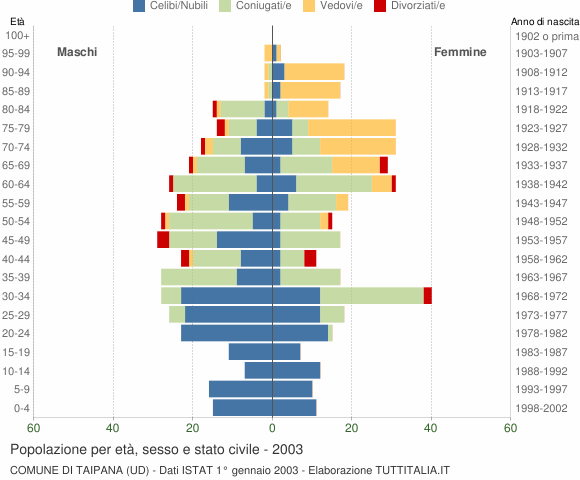 Grafico Popolazione per età, sesso e stato civile Comune di Taipana (UD)