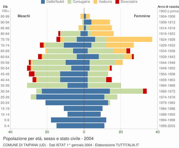 Grafico Popolazione per età, sesso e stato civile Comune di Taipana (UD)