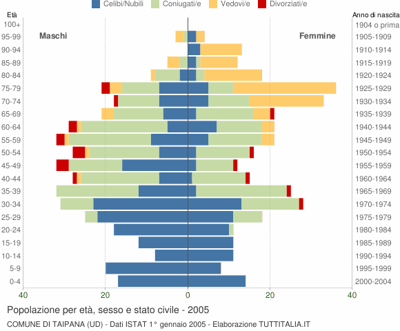 Grafico Popolazione per età, sesso e stato civile Comune di Taipana (UD)