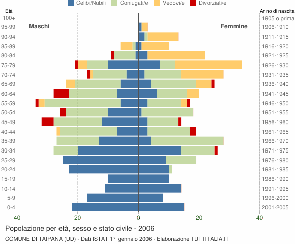 Grafico Popolazione per età, sesso e stato civile Comune di Taipana (UD)