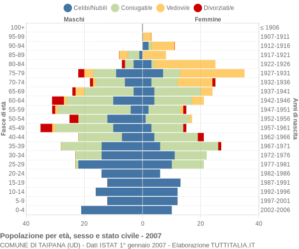 Grafico Popolazione per età, sesso e stato civile Comune di Taipana (UD)