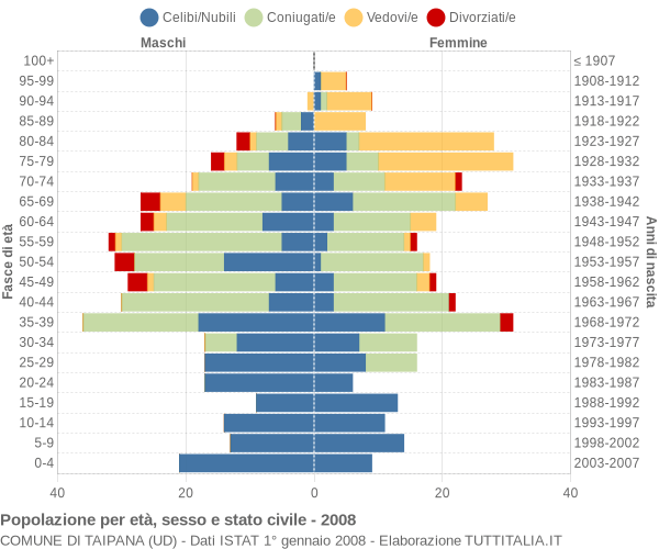 Grafico Popolazione per età, sesso e stato civile Comune di Taipana (UD)