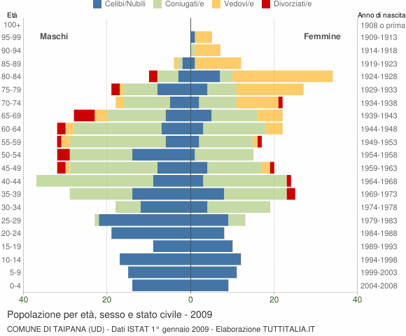 Grafico Popolazione per età, sesso e stato civile Comune di Taipana (UD)