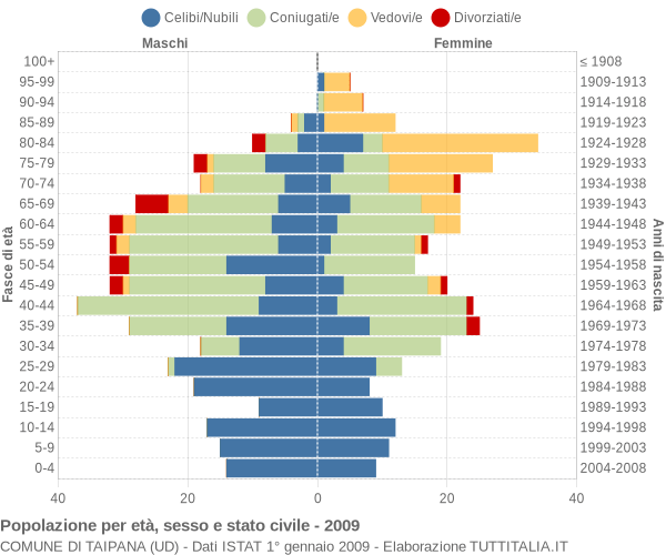 Grafico Popolazione per età, sesso e stato civile Comune di Taipana (UD)