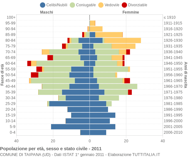 Grafico Popolazione per età, sesso e stato civile Comune di Taipana (UD)