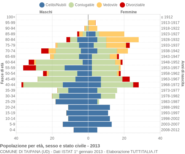 Grafico Popolazione per età, sesso e stato civile Comune di Taipana (UD)