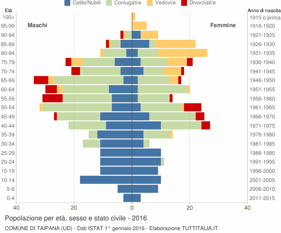 Grafico Popolazione per età, sesso e stato civile Comune di Taipana (UD)