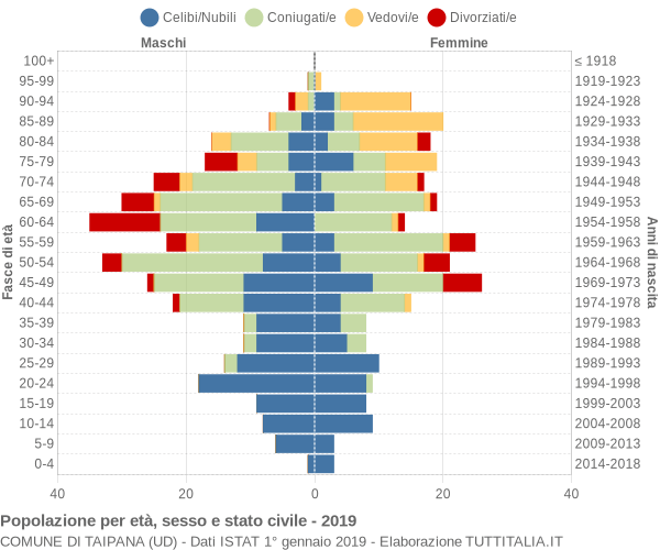 Grafico Popolazione per età, sesso e stato civile Comune di Taipana (UD)