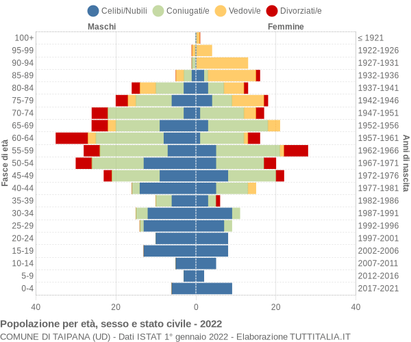 Grafico Popolazione per età, sesso e stato civile Comune di Taipana (UD)