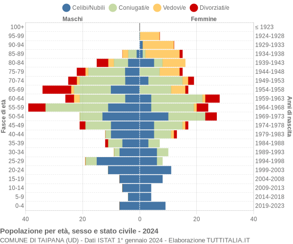 Grafico Popolazione per età, sesso e stato civile Comune di Taipana (UD)