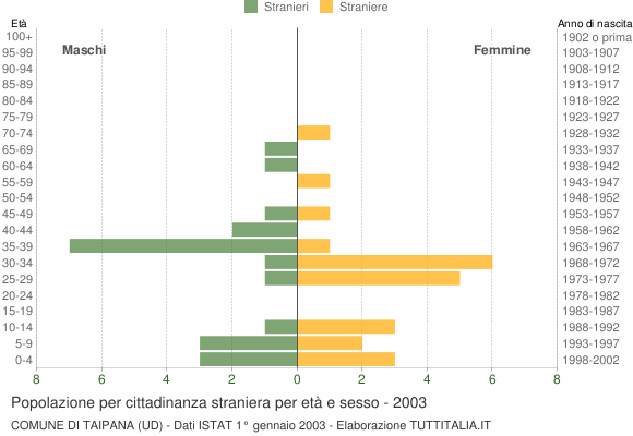 Grafico cittadini stranieri - Taipana 2003