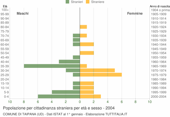 Grafico cittadini stranieri - Taipana 2004