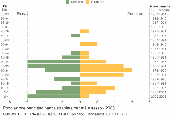Grafico cittadini stranieri - Taipana 2006