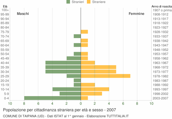 Grafico cittadini stranieri - Taipana 2007
