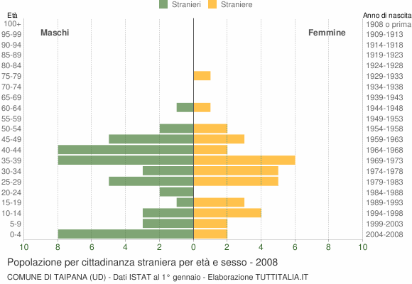 Grafico cittadini stranieri - Taipana 2008