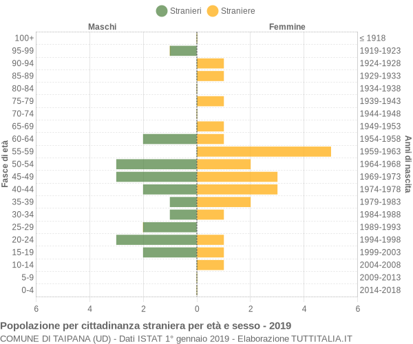 Grafico cittadini stranieri - Taipana 2019