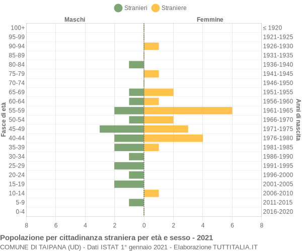 Grafico cittadini stranieri - Taipana 2021