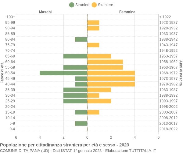 Grafico cittadini stranieri - Taipana 2023