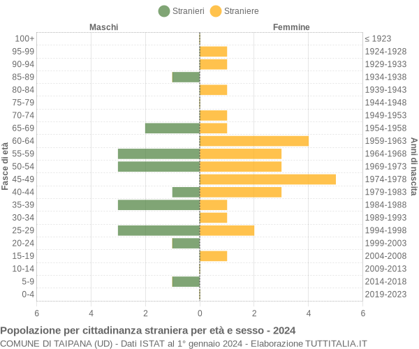 Grafico cittadini stranieri - Taipana 2024