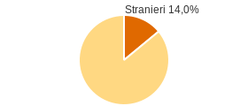 Percentuale cittadini stranieri Comune di Taipana (UD)