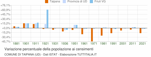 Grafico variazione percentuale della popolazione Comune di Taipana (UD)