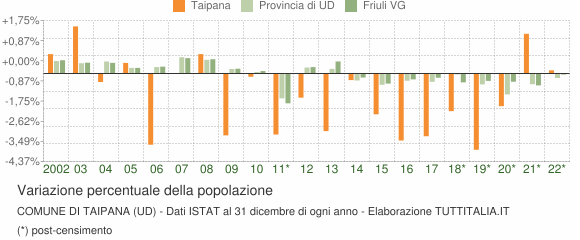 Variazione percentuale della popolazione Comune di Taipana (UD)