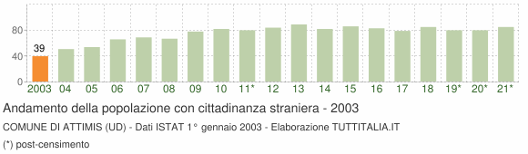 Grafico andamento popolazione stranieri Comune di Attimis (UD)